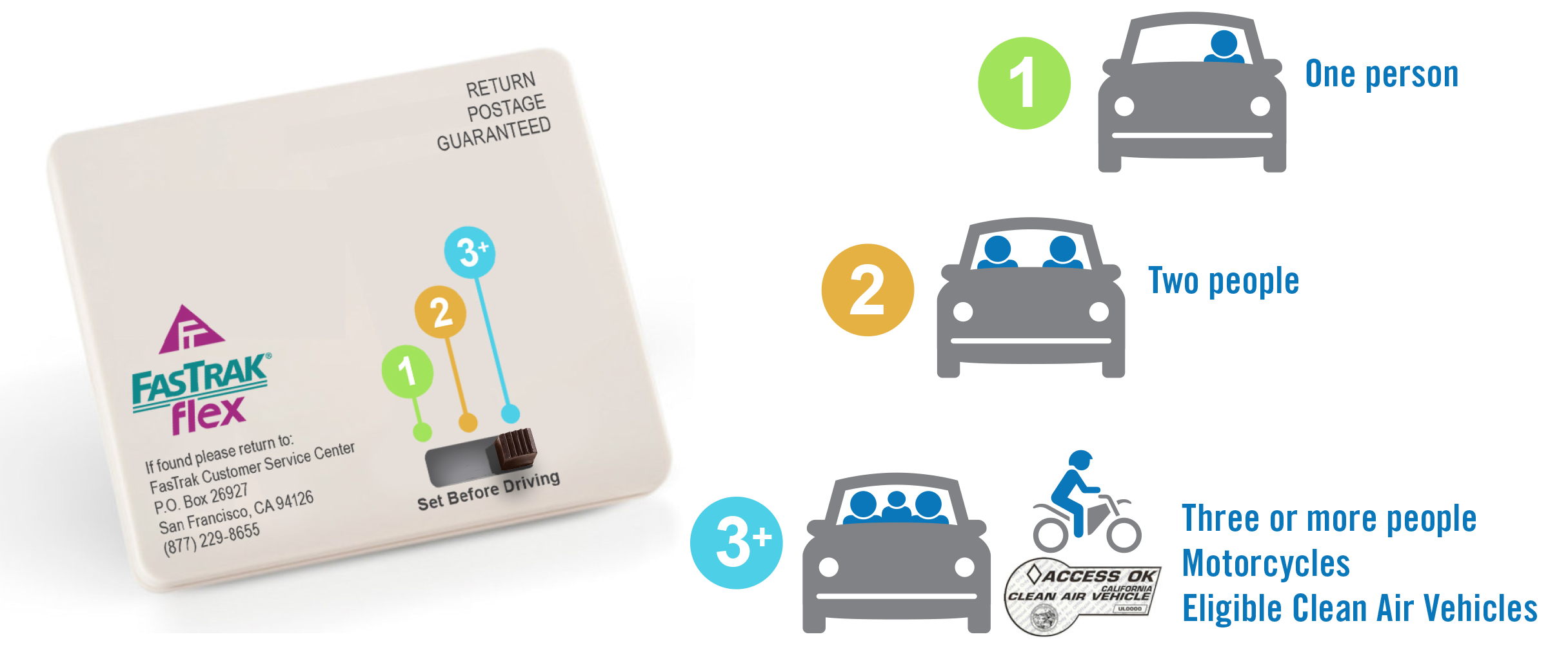 Graphic showing how to use the FasTrak Flex transponder with one, two or three or more people